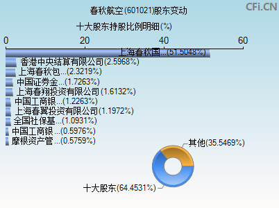 601021股东变动图