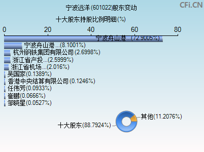 601022股东变动图