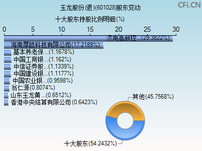 601028股东变动图