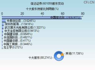 601059股东变动图