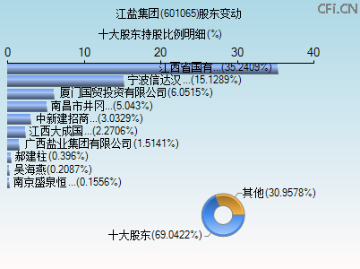 601065股东变动图