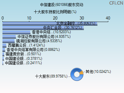 601066股东变动图