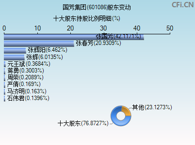 601086股东变动图