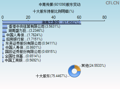 601098股东变动图
