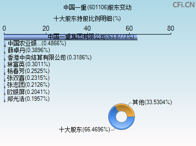 601106股东变动图