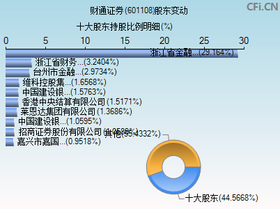 601108股东变动图