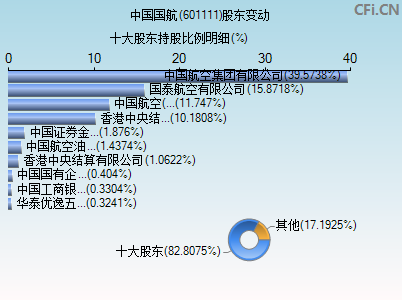 601111股东变动图