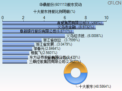 601113股东变动图