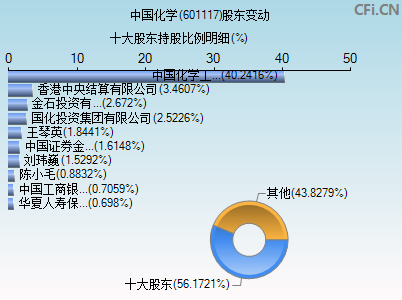 601117股东变动图