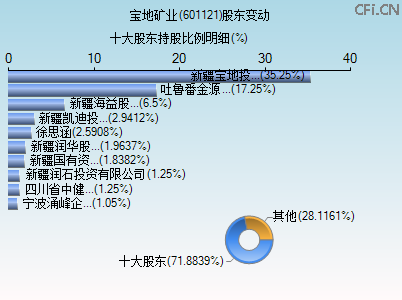 601121股东变动图