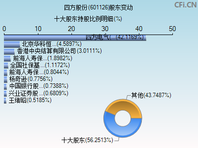 601126股东变动图