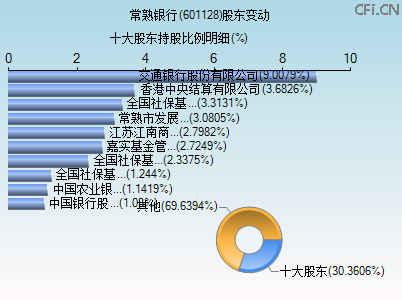601128股东变动图