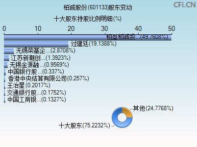 601133股东变动图