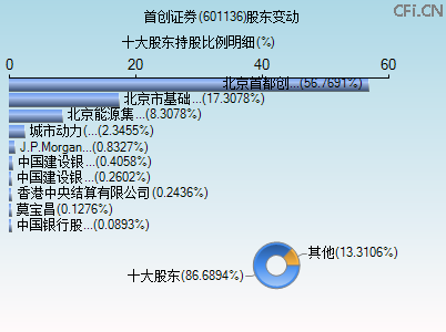 601136股东变动图