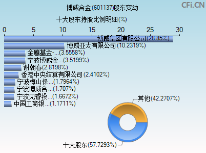 601137股东变动图