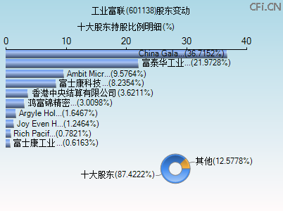 601138股东变动图
