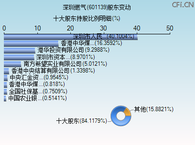 601139股东变动图