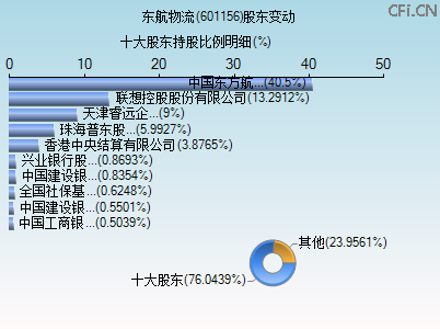 601156股东变动图