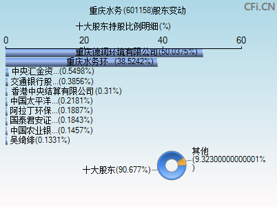 601158股东变动图
