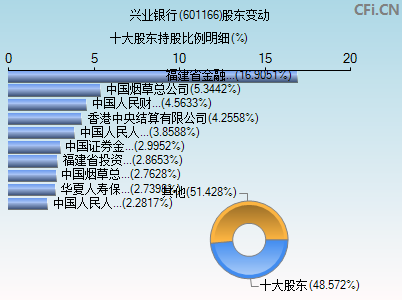 601166股东变动图
