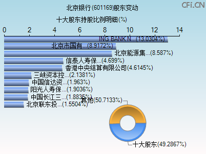 601169股东变动图