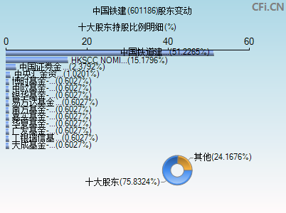 601186股东变动图