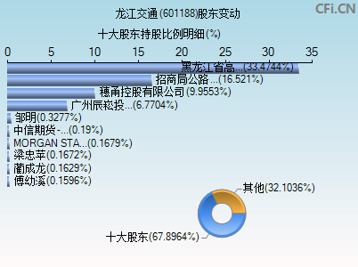 601188股东变动图