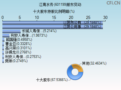601199股东变动图