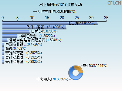 601216股东变动图