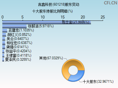 601218股东变动图