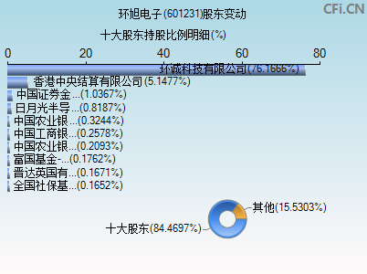 601231股东变动图