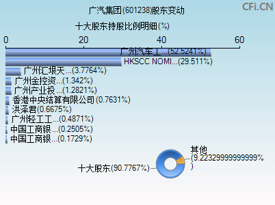 601238股东变动图