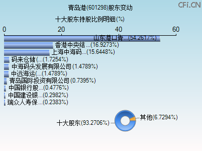 601298股东变动图