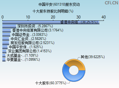 601318股东变动图