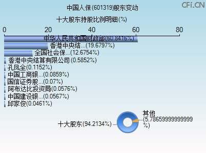 601319股东变动图