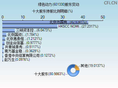 601330股东变动图