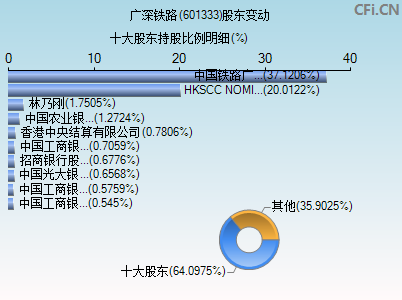 601333股东变动图