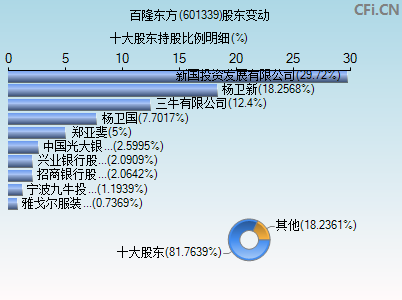 601339股东变动图