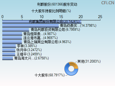 601366股东变动图