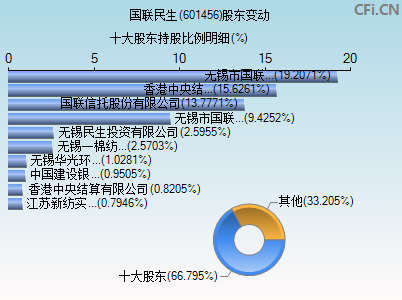 601456股东变动图