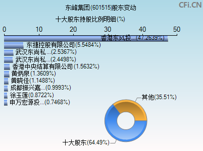 601515股东变动图