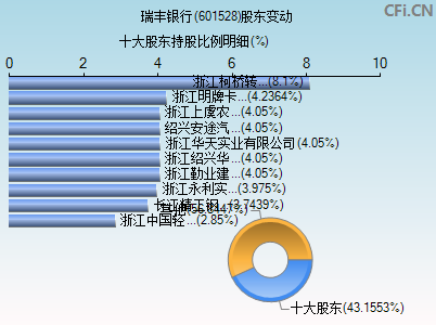 601528股东变动图