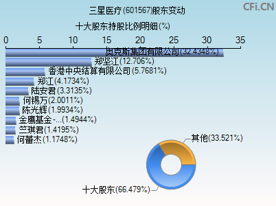 601567股东变动图