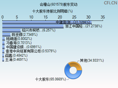 601579股东变动图