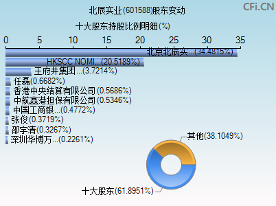 601588股东变动图