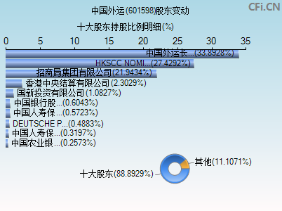 601598股东变动图