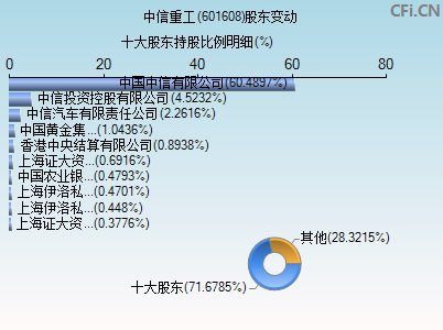 601608股东变动图