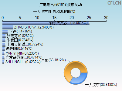 601616股东变动图