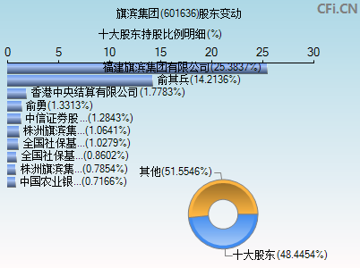 601636股东变动图