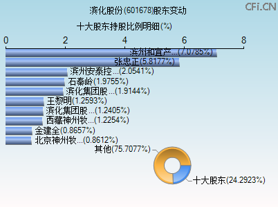 601678股东变动图